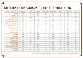Nutrition Comparison Chart For Tree Nuts In 2019 Nutrition