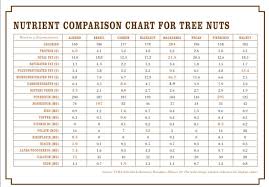 nutrition comparison chart for tree nuts in 2019 nutrition