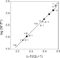 solvent polarity scale for fe dye and estimation of polarity