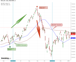 Lagging Vs Leading Technical Indicator Do You Know The