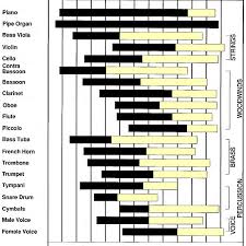 Frequency Ranges Of Several Musical Instruments 30