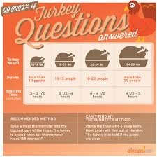 Turkey Cooking Time Guide Dont Dry Out The Bird Use This