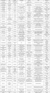 1142) was nicknamed le dauphin or the dolphin. Analysis Of Carbohydrates And Glycoconjugates By Matrix Assisted Laser Desorption Ionization Mass Spectrometry An Update For The Period 2005 2006 Harvey 2011 Mass Spectrometry Reviews Wiley Online Library
