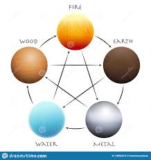 Wu Xing Five Elements Wood Fire Earth Metal Water Stock