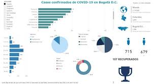 Последние твиты от alcaldía de bogotá (@bogota). Coronavirus En Bogota Distribucion Por Localidades