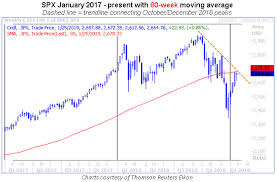The Vix Moving Average To Watch Right Now