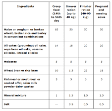 Lindner Pig Feed Chart Nutrition Read Me