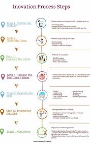 Innovation Process Steps Infographic Innovation Management Innovation Strategy Design Thinking Process