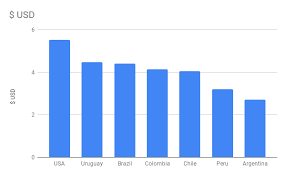 cost of travel in south america 2019