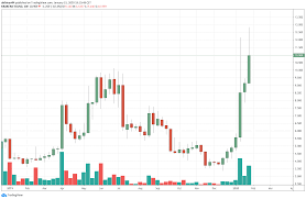 Many of the top 15 best cryptocurrencies to buy for june 2021 are in the process of changing. Top 5 Performing Cryptocurrency In Jan 2020 Ethereum Classic Litecoin Bitcoin Sv Are Among Them