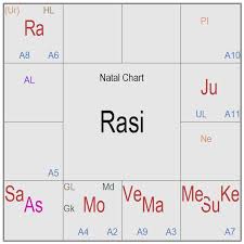 prajna surabhi abdul kalam astro chart