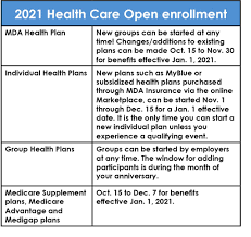 With healthcare plans changing almost yearly, open enrollment is often open season for confusion. Open Enrollment For 2021 Health Insurance Starts Soon Plan Now Mda Programs