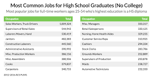 Below is a list including 19 other careers that pay well and don't require a college education. These Are The Most Common Jobs For Non College Graduates Zippia