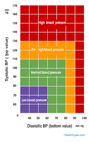 what is normal blood pressure range blood pressure chart