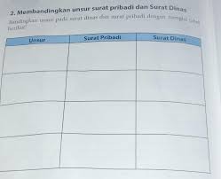 2 Membandingkan Unsur Surat Pribadi Dan Surat Dinasbandingkan Unsur Pada Surat Dinas Dan Surat Brainly Co Id