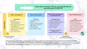 For more information on the phase 4 program, click here: Fases De Estudio De Los Ensayos Clinicos A Proposito De Las Vacunas Para Covid 19 Estudiantes Por La Mejor Evidencia Exme