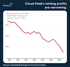 Cloud Peaks Stock Profit Margins And Production Continue