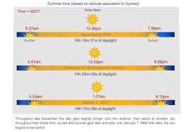 Summer Solstice Why The Latest Sunset Time Doesnt Fall On