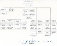 Nyc Dot Organizational Chart Examples Infographic
