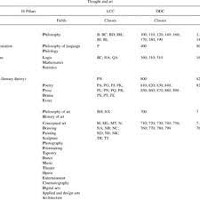 Pdf Mapping The Knowledge Covered By Library Classification Systems