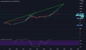 At current bitcoin dominance levels, a $10 trillion total crypto market cap gives a btc price of around $330,000, so that's something to look forward to. Page 2 Projects Tradingview