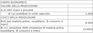 Contributi In Conto Esercizio E Rimanenze