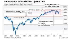 Dow jones industrial average (dji). Chart Des Dow Jones Mit Historischen Bestmarken