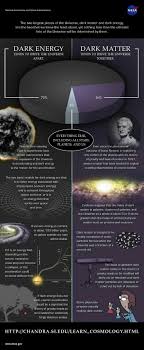 Since at least the 1920s, astronomers have hypothesized that the universe contains more matter than seen by the naked eye. Pin By M T On Extra Astronomy Science Space And Astronomy Physics And Mathematics