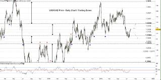 Canadian Dollar Forecast Usd Cad Price Risk Of A Possible