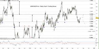 canadian dollar forecast usd cad price risk of a possible