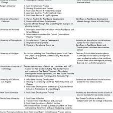 The salespersons' class and the brokers' class are both 40 hours long. Real Estate Courses At The Ten Largest A Pab Accredited Planning Download Table
