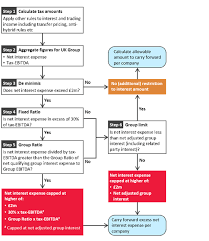 Basics Of Corporate Interest Restriction Understand The Cir Bdo