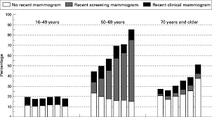 Mar 27, 2018 · for women with no history of cancer, u.s. Percentage Of Women Who Had Had A Mammogram By Age Group And Year Of Download Scientific Diagram