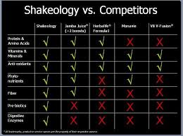 Why Should You Add Shakeology