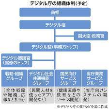 デジタル庁創設 行政のデジタル化 規制改革 公務員のデジタル職採用 マイナンバーカード 教育のデジタル化 デジタル格差の解消に向けた活用支援 テレワーク 携帯電話の料金の引下げ 政策集トップに戻る デジタル庁創設 9月1日に. Flasx9o0sv6ozm