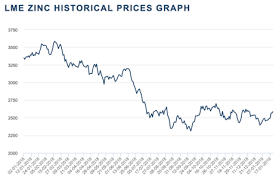 Copper Is Waiting For A Trade Deal A Sign Of Life Last