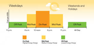 Time Of Use Rates Nem 2 0 And Solar Premier Renewables Llc