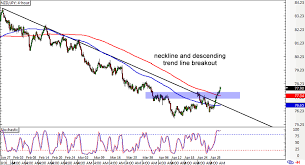 Chart Art Long Term Reversals On Nzd Jpy And Gbp Nzd