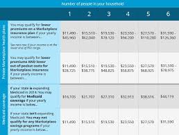 this health care savings chart shows if you may qualify for