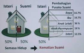 Terlebih dahulu harta bersama dibagi 2, 1 bagian untuk suami dan 1 bagian lagi. Harta Pusaka Solution Posts Facebook