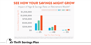 Thrift Savings Plan Tsp4gov Twitter Delight Savings