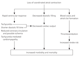 Atrial Fibrillation Diagnosis And Treatment American