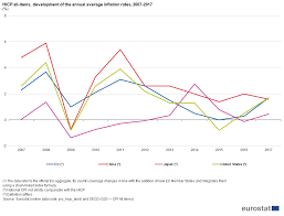 Consumer Prices Inflation Statistics Explained