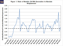 2017 First Quarter Rin Update Farmdoc Daily