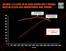 All New Ford 7 3 Liter V8 Set To Drive Best In Class Gas