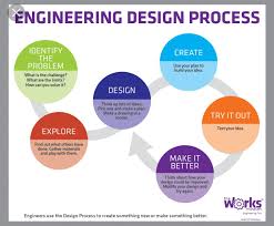 Pin By Belinda O On Misc Engineering Design Process