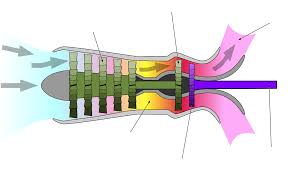 In this animation we have peeled back the engine side and show a slow rotation of the parts so that you can see how the compressor and turbine rotors move. Turboshaft Wikipedia