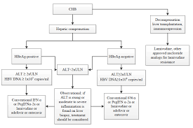 Flow Chart For Chronic Hepatitis B Antiviral Treatment