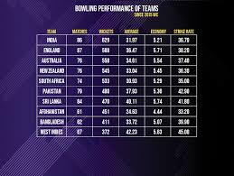 Icc World Cup 2019 England India In Form Teams Since Wc 2015