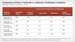 Authority Xl Herbicides Products Fmc Agricultural